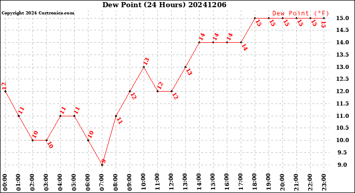 Milwaukee Weather Dew Point<br>(24 Hours)