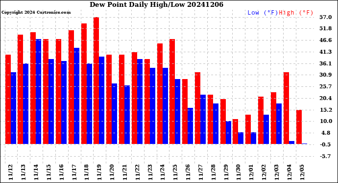 Milwaukee Weather Dew Point<br>Daily High/Low