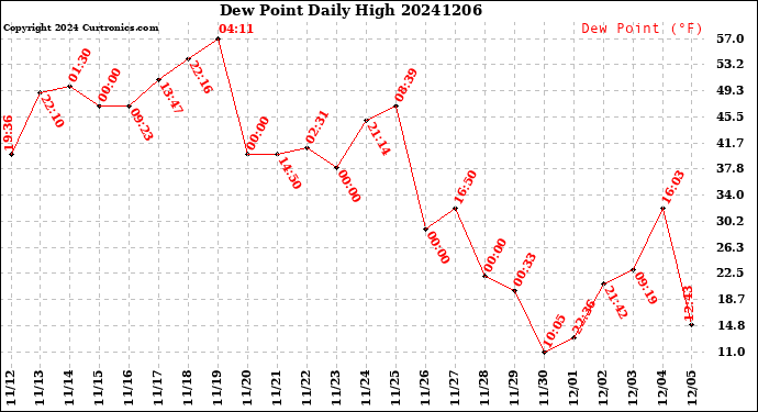 Milwaukee Weather Dew Point<br>Daily High