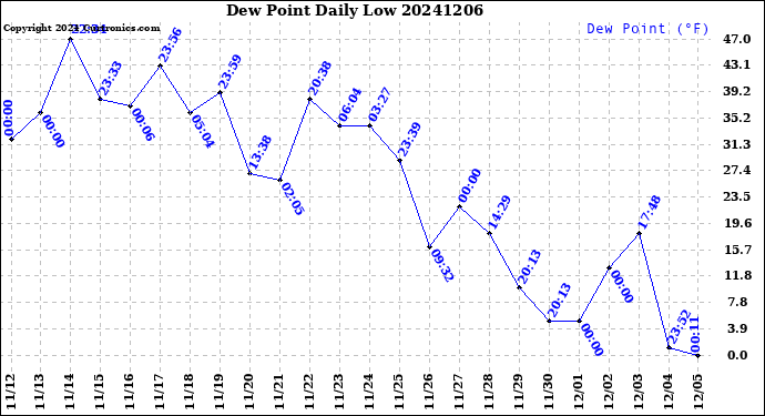 Milwaukee Weather Dew Point<br>Daily Low