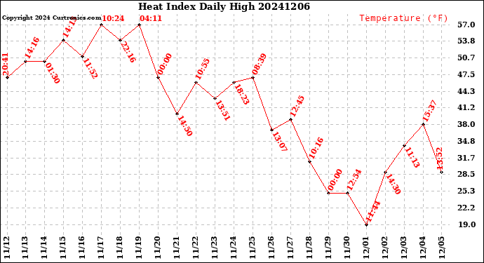 Milwaukee Weather Heat Index<br>Daily High