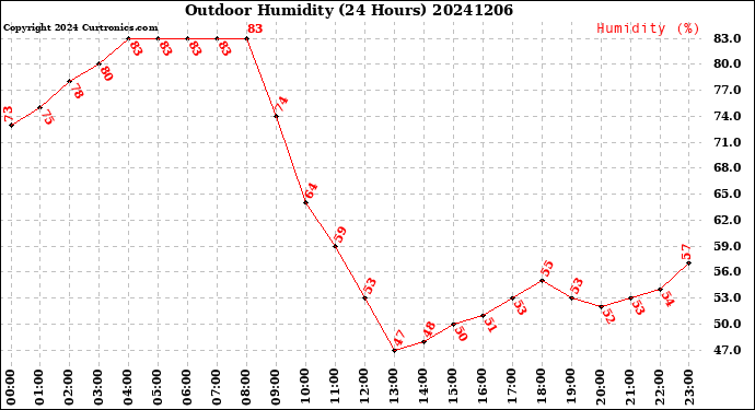 Milwaukee Weather Outdoor Humidity<br>(24 Hours)