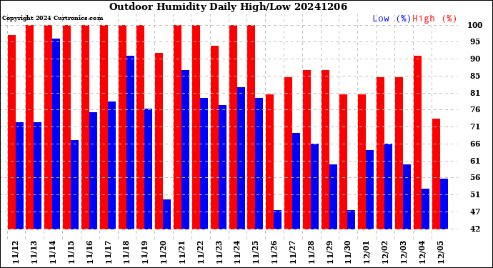 Milwaukee Weather Outdoor Humidity<br>Daily High/Low