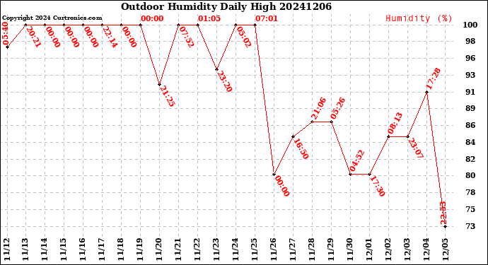 Milwaukee Weather Outdoor Humidity<br>Daily High