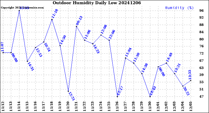 Milwaukee Weather Outdoor Humidity<br>Daily Low