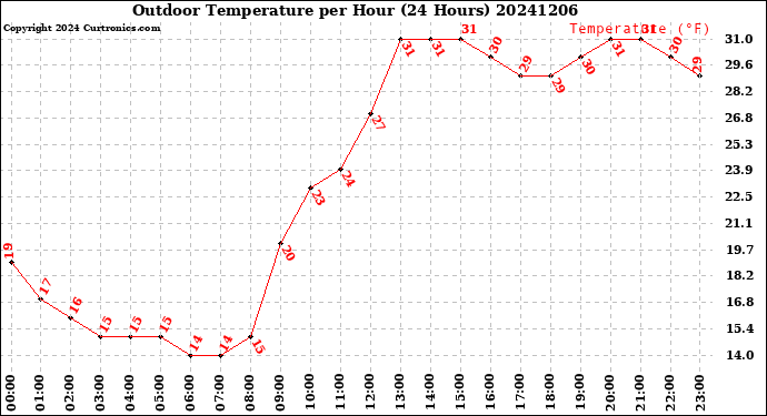 Milwaukee Weather Outdoor Temperature<br>per Hour<br>(24 Hours)