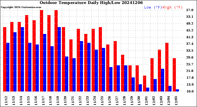 Milwaukee Weather Outdoor Temperature<br>Daily High/Low