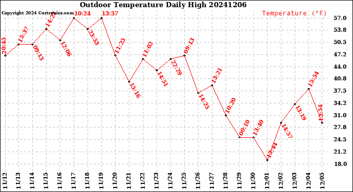 Milwaukee Weather Outdoor Temperature<br>Daily High