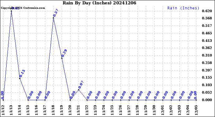 Milwaukee Weather Rain<br>By Day<br>(Inches)