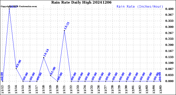 Milwaukee Weather Rain Rate<br>Daily High