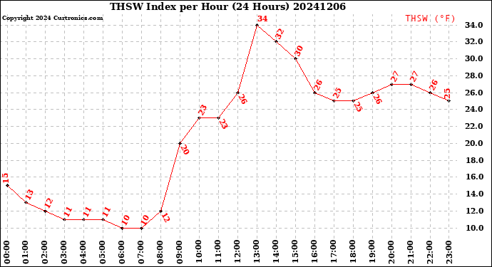 Milwaukee Weather THSW Index<br>per Hour<br>(24 Hours)