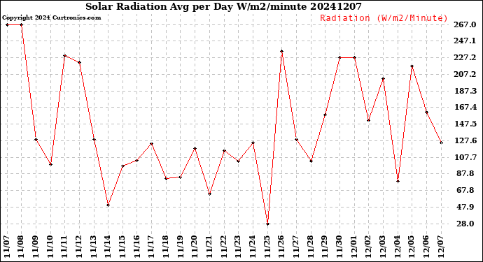Milwaukee Weather Solar Radiation<br>Avg per Day W/m2/minute