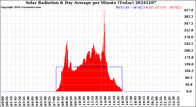 Milwaukee Weather Solar Radiation<br>& Day Average<br>per Minute<br>(Today)