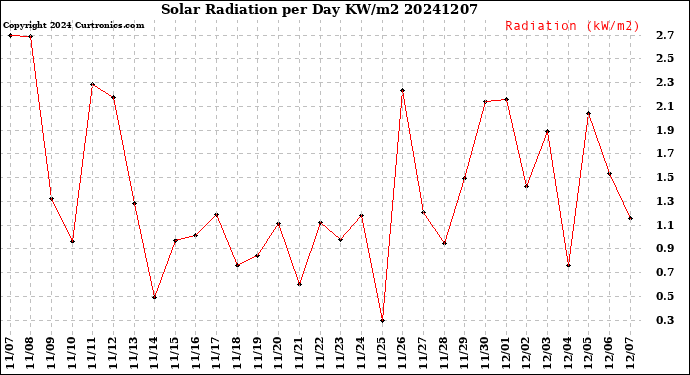 Milwaukee Weather Solar Radiation<br>per Day KW/m2