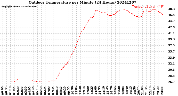 Milwaukee Weather Outdoor Temperature<br>per Minute<br>(24 Hours)