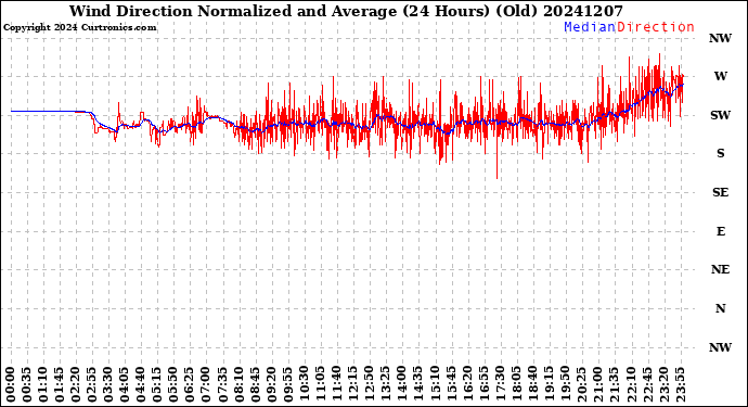 Milwaukee Weather Wind Direction<br>Normalized and Average<br>(24 Hours) (Old)