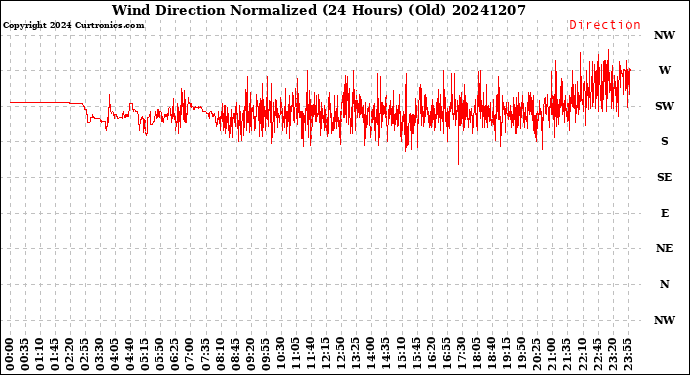 Milwaukee Weather Wind Direction<br>Normalized<br>(24 Hours) (Old)