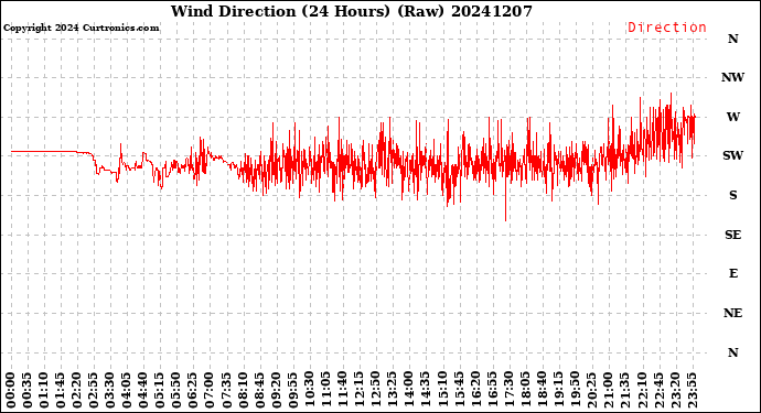 Milwaukee Weather Wind Direction<br>(24 Hours) (Raw)