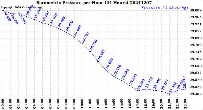 Milwaukee Weather Barometric Pressure<br>per Hour<br>(24 Hours)