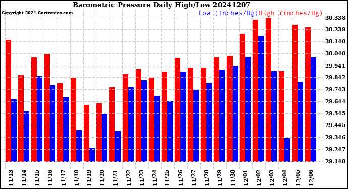 Milwaukee Weather Barometric Pressure<br>Daily High/Low