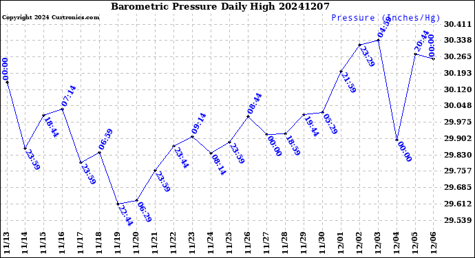Milwaukee Weather Barometric Pressure<br>Daily High