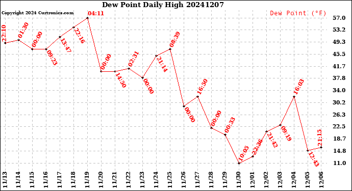 Milwaukee Weather Dew Point<br>Daily High
