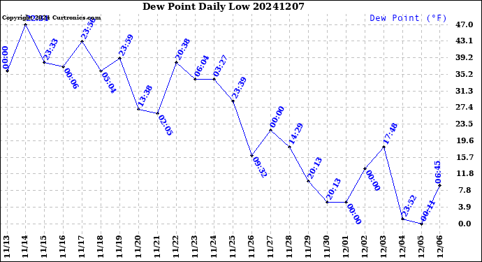 Milwaukee Weather Dew Point<br>Daily Low