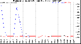 Milwaukee Weather Evapotranspiration<br>vs Rain per Day<br>(Inches)