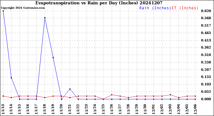 Milwaukee Weather Evapotranspiration<br>vs Rain per Day<br>(Inches)