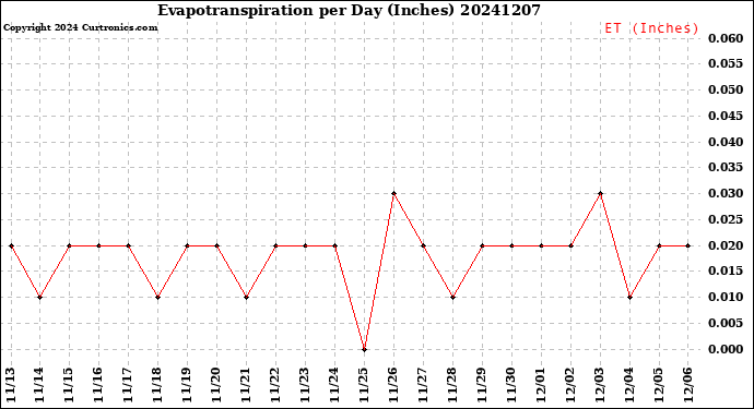 Milwaukee Weather Evapotranspiration<br>per Day (Inches)