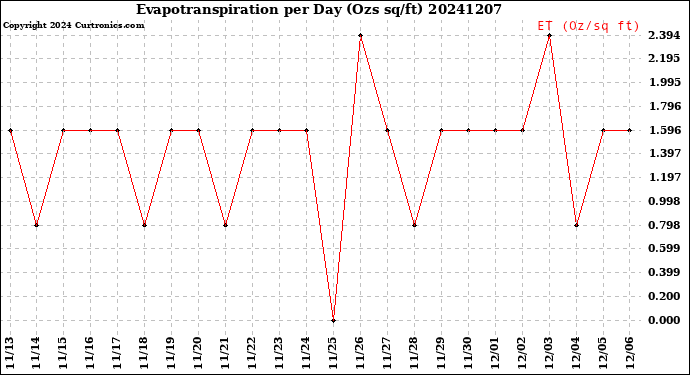 Milwaukee Weather Evapotranspiration<br>per Day (Ozs sq/ft)
