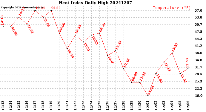 Milwaukee Weather Heat Index<br>Daily High