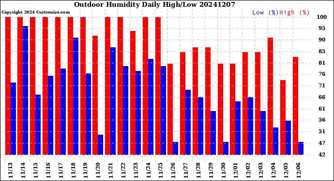 Milwaukee Weather Outdoor Humidity<br>Daily High/Low