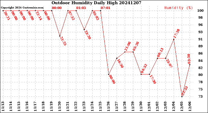 Milwaukee Weather Outdoor Humidity<br>Daily High