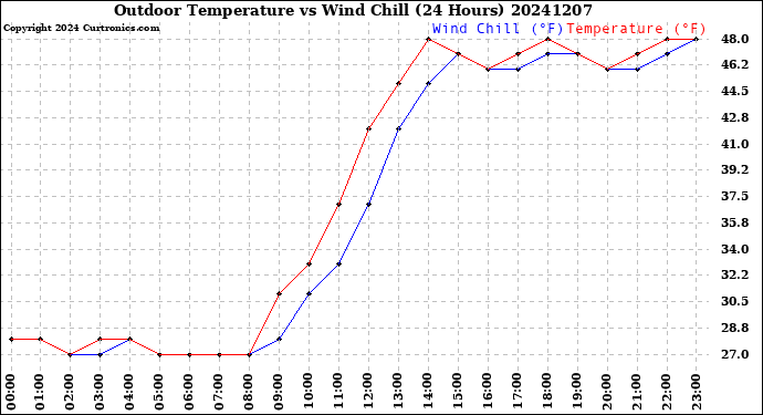 Milwaukee Weather Outdoor Temperature<br>vs Wind Chill<br>(24 Hours)