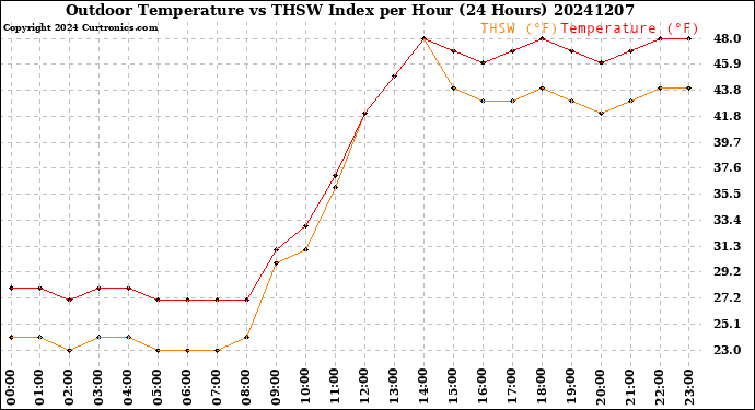 Milwaukee Weather Outdoor Temperature<br>vs THSW Index<br>per Hour<br>(24 Hours)