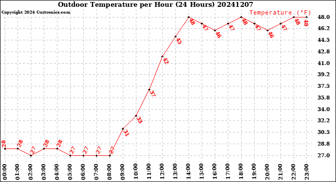 Milwaukee Weather Outdoor Temperature<br>per Hour<br>(24 Hours)