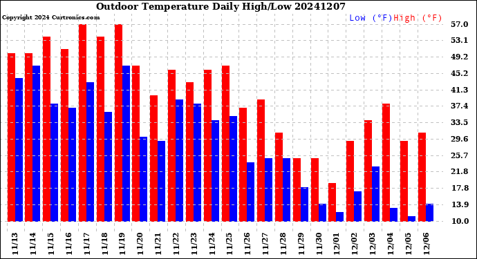 Milwaukee Weather Outdoor Temperature<br>Daily High/Low