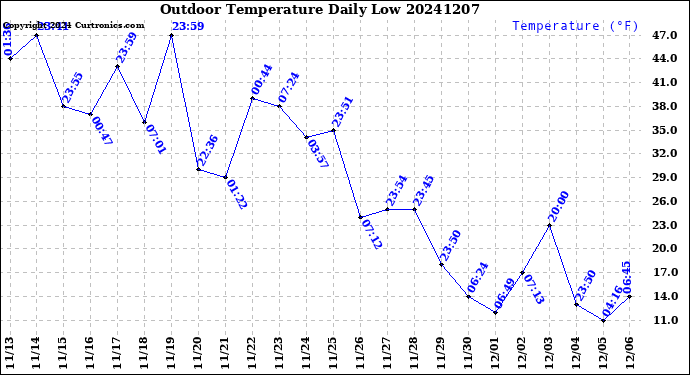 Milwaukee Weather Outdoor Temperature<br>Daily Low