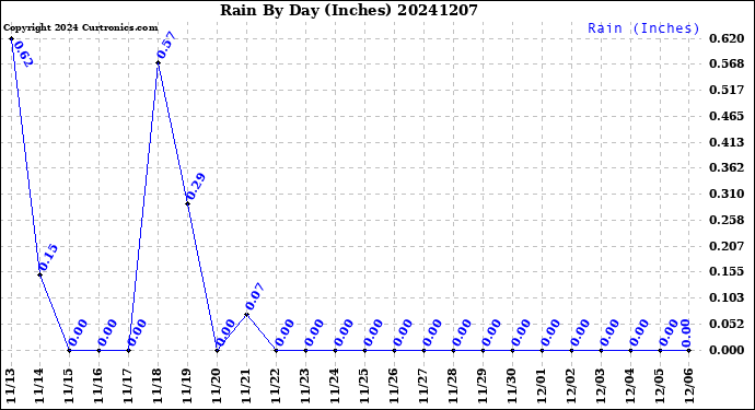 Milwaukee Weather Rain<br>By Day<br>(Inches)