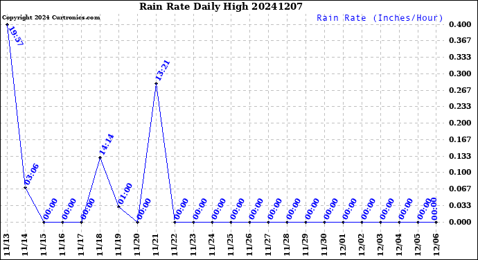 Milwaukee Weather Rain Rate<br>Daily High