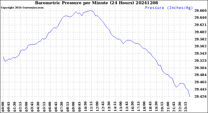Milwaukee Weather Barometric Pressure<br>per Minute<br>(24 Hours)