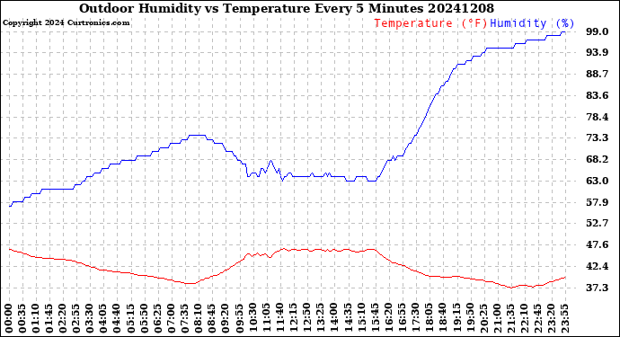 Milwaukee Weather Outdoor Humidity<br>vs Temperature<br>Every 5 Minutes