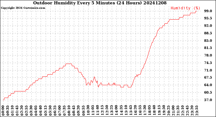 Milwaukee Weather Outdoor Humidity<br>Every 5 Minutes<br>(24 Hours)