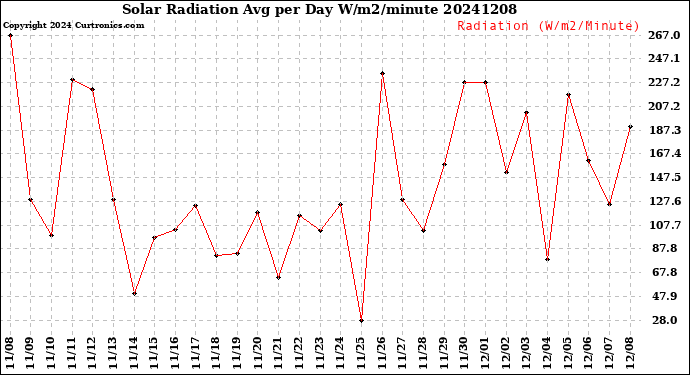 Milwaukee Weather Solar Radiation<br>Avg per Day W/m2/minute