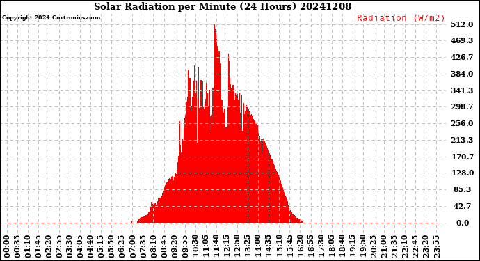 Milwaukee Weather Solar Radiation<br>per Minute<br>(24 Hours)