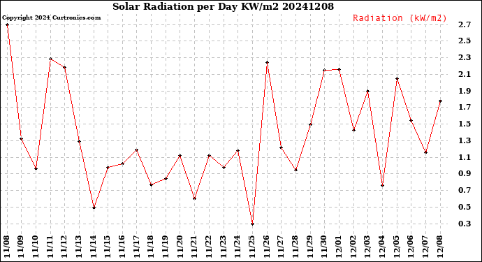 Milwaukee Weather Solar Radiation<br>per Day KW/m2