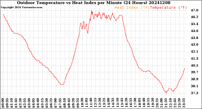 Milwaukee Weather Outdoor Temperature<br>vs Heat Index<br>per Minute<br>(24 Hours)