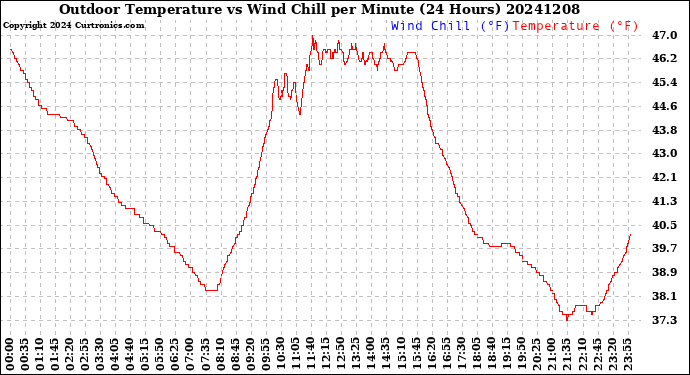 Milwaukee Weather Outdoor Temperature<br>vs Wind Chill<br>per Minute<br>(24 Hours)