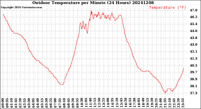 Milwaukee Weather Outdoor Temperature<br>per Minute<br>(24 Hours)